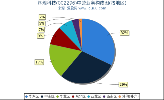 辉煌科技(002296)主营业务构成图(按地区) 辉煌科技(002296)主营业务构成图(按地区)
