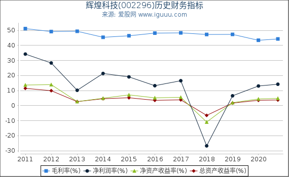 辉煌科技(002296)股东权益比率、固定资产比率等历史财务指标图 辉煌科技(002296)股东权益比率、固定资产比率等历史财务指标图