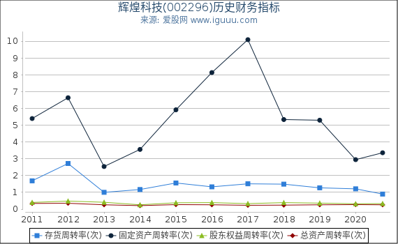 辉煌科技(002296)股东权益比率、固定资产比率等历史财务指标图 辉煌科技(002296)股东权益比率、固定资产比率等历史财务指标图
