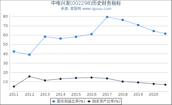 中电兴发(002298)股东权益比率、固定资产比率等历史财务指标图