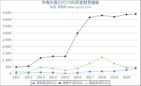 中电兴发(002298)股东权益比率、固定资产比率等历史财务指标图