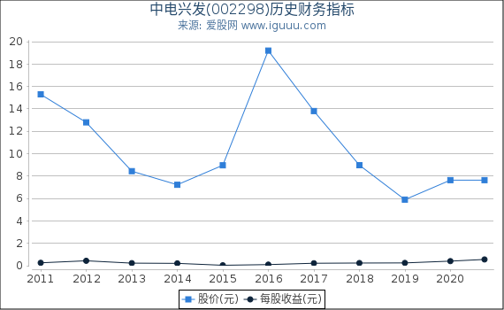 中电兴发(002298)股东权益比率、固定资产比率等历史财务指标图