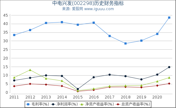 中电兴发(002298)股东权益比率、固定资产比率等历史财务指标图