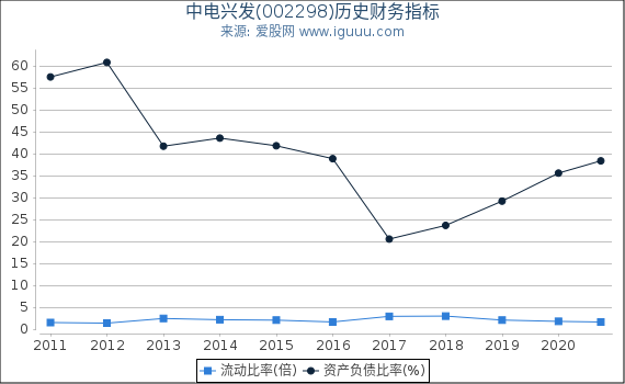 中电兴发(002298)股东权益比率、固定资产比率等历史财务指标图