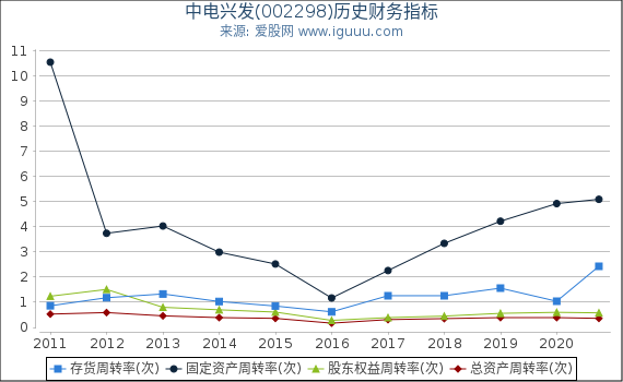 中电兴发(002298)股东权益比率、固定资产比率等历史财务指标图