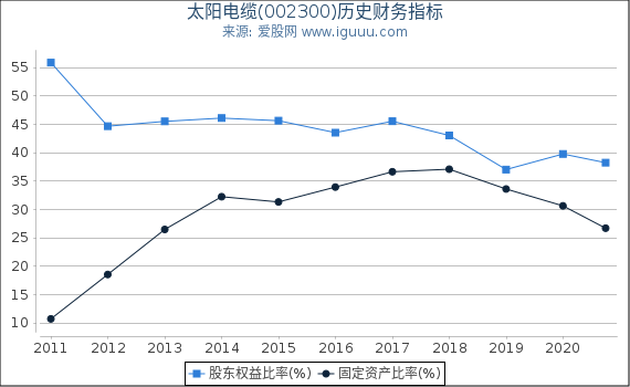 太阳电缆(002300)股东权益比率、固定资产比率等历史财务指标图 太阳电缆(002300)股东权益比率、固定资产比率等历史财务指标图