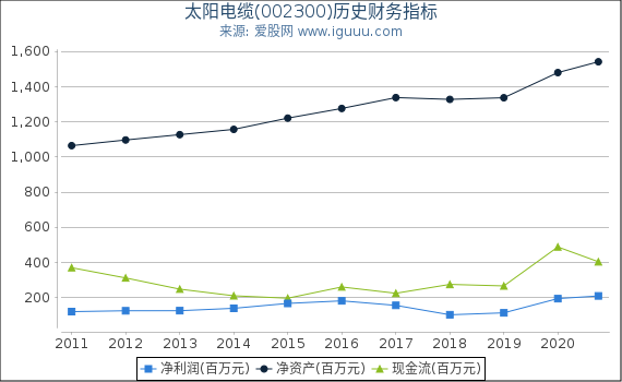 太阳电缆(002300)股东权益比率、固定资产比率等历史财务指标图 太阳电缆(002300)股东权益比率、固定资产比率等历史财务指标图