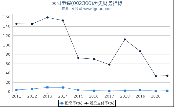 太阳电缆(002300)股东权益比率、固定资产比率等历史财务指标图 太阳电缆(002300)股东权益比率、固定资产比率等历史财务指标图