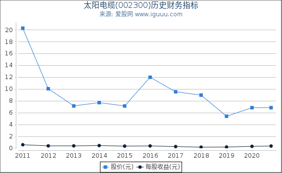 太阳电缆(002300)股东权益比率、固定资产比率等历史财务指标图 太阳电缆(002300)股东权益比率、固定资产比率等历史财务指标图