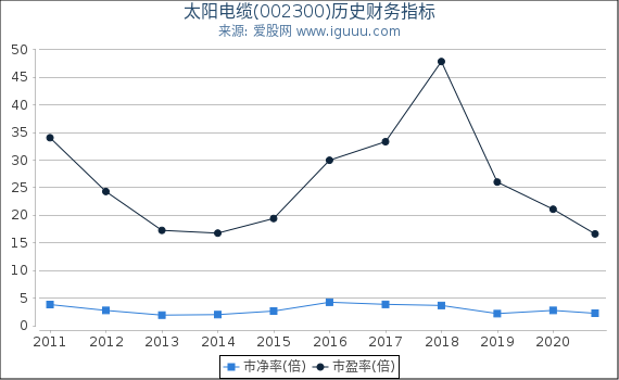 太阳电缆(002300)股东权益比率、固定资产比率等历史财务指标图 太阳电缆(002300)股东权益比率、固定资产比率等历史财务指标图
