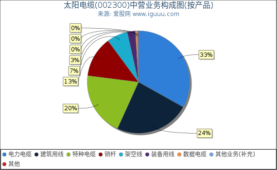 太阳电缆(002300)主营业务构成图(按产品) 太阳电缆(002300)主营业务构成图(按产品)