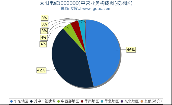 太阳电缆(002300)主营业务构成图(按地区) 太阳电缆(002300)主营业务构成图(按地区)
