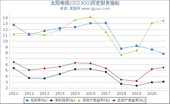 太阳电缆(002300)股东权益比率、固定资产比率等历史财务指标图 太阳电缆(002300)股东权益比率、固定资产比率等历史财务指标图
