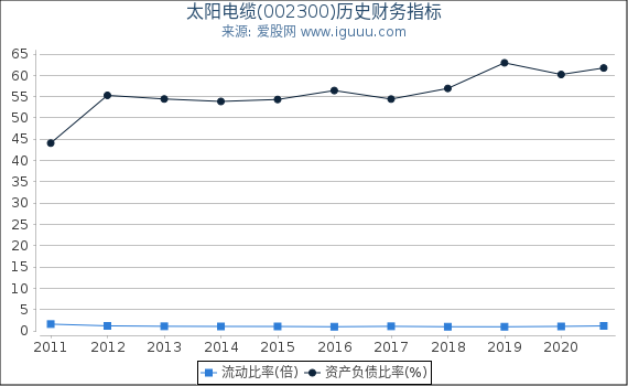 太阳电缆(002300)股东权益比率、固定资产比率等历史财务指标图 太阳电缆(002300)股东权益比率、固定资产比率等历史财务指标图