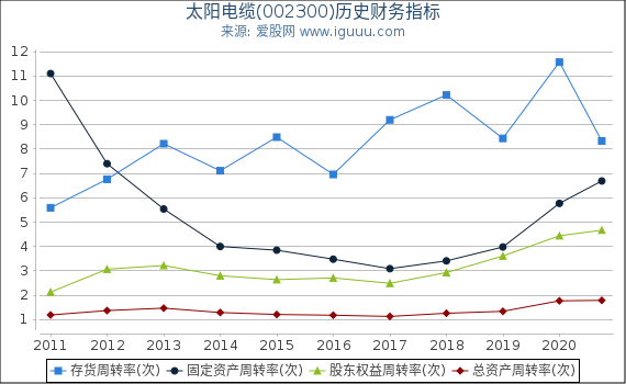太阳电缆(002300)股东权益比率、固定资产比率等历史财务指标图 太阳电缆(002300)股东权益比率、固定资产比率等历史财务指标图