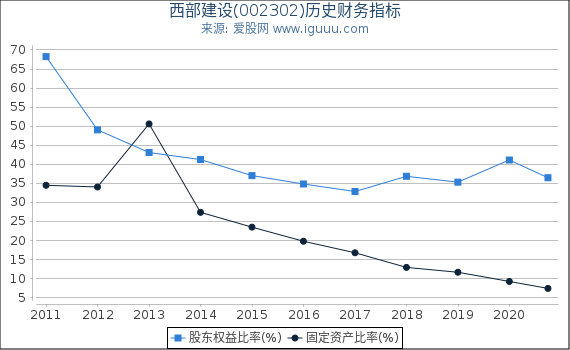 西部建设(002302)股东权益比率、固定资产比率等历史财务指标图 西部建设(002302)股东权益比率、固定资产比率等历史财务指标图
