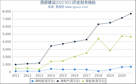 西部建设(002302)股东权益比率、固定资产比率等历史财务指标图 西部建设(002302)股东权益比率、固定资产比率等历史财务指标图