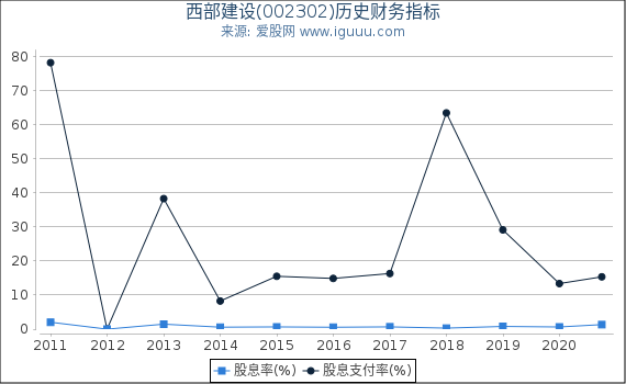 西部建设(002302)股东权益比率、固定资产比率等历史财务指标图 西部建设(002302)股东权益比率、固定资产比率等历史财务指标图