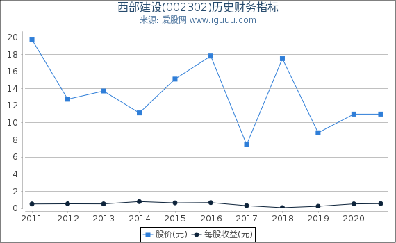 西部建设(002302)股东权益比率、固定资产比率等历史财务指标图 西部建设(002302)股东权益比率、固定资产比率等历史财务指标图