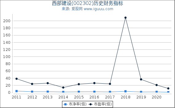 西部建设(002302)股东权益比率、固定资产比率等历史财务指标图 西部建设(002302)股东权益比率、固定资产比率等历史财务指标图