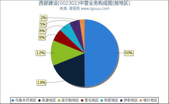 西部建设(002302)主营业务构成图(按地区) 西部建设(002302)主营业务构成图(按地区)