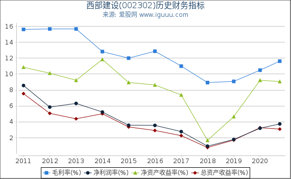 西部建设(002302)股东权益比率、固定资产比率等历史财务指标图 西部建设(002302)股东权益比率、固定资产比率等历史财务指标图