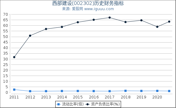 西部建设(002302)股东权益比率、固定资产比率等历史财务指标图 西部建设(002302)股东权益比率、固定资产比率等历史财务指标图