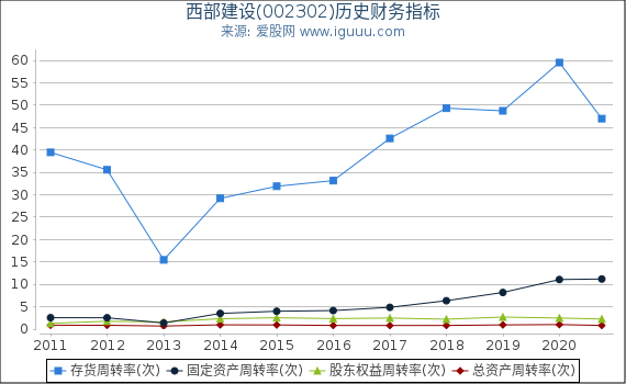 西部建设(002302)股东权益比率、固定资产比率等历史财务指标图 西部建设(002302)股东权益比率、固定资产比率等历史财务指标图