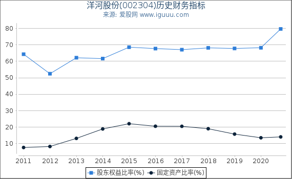 洋河股份(002304)股东权益比率、固定资产比率等历史财务指标图 洋河股份(002304)股东权益比率、固定资产比率等历史财务指标图