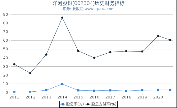 洋河股份(002304)股东权益比率、固定资产比率等历史财务指标图 洋河股份(002304)股东权益比率、固定资产比率等历史财务指标图