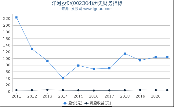 洋河股份(002304)股东权益比率、固定资产比率等历史财务指标图 洋河股份(002304)股东权益比率、固定资产比率等历史财务指标图