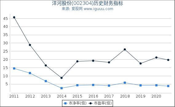 洋河股份(002304)股东权益比率、固定资产比率等历史财务指标图 洋河股份(002304)股东权益比率、固定资产比率等历史财务指标图