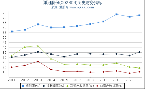 洋河股份(002304)股东权益比率、固定资产比率等历史财务指标图 洋河股份(002304)股东权益比率、固定资产比率等历史财务指标图