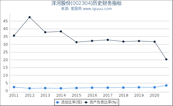 洋河股份(002304)股东权益比率、固定资产比率等历史财务指标图 洋河股份(002304)股东权益比率、固定资产比率等历史财务指标图
