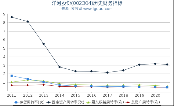 洋河股份(002304)股东权益比率、固定资产比率等历史财务指标图 洋河股份(002304)股东权益比率、固定资产比率等历史财务指标图