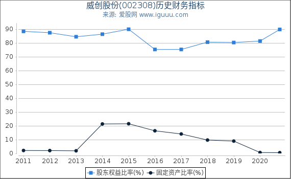 威创股份(002308)股东权益比率、固定资产比率等历史财务指标图 威创股份(002308)股东权益比率、固定资产比率等历史财务指标图