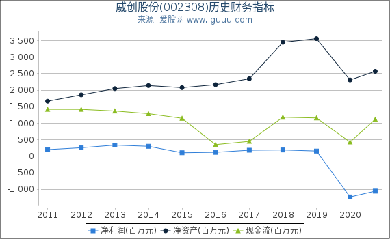 威创股份(002308)股东权益比率、固定资产比率等历史财务指标图 威创股份(002308)股东权益比率、固定资产比率等历史财务指标图