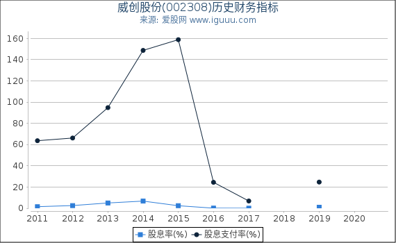 威创股份(002308)股东权益比率、固定资产比率等历史财务指标图 威创股份(002308)股东权益比率、固定资产比率等历史财务指标图