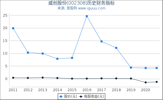 威创股份(002308)股东权益比率、固定资产比率等历史财务指标图 威创股份(002308)股东权益比率、固定资产比率等历史财务指标图