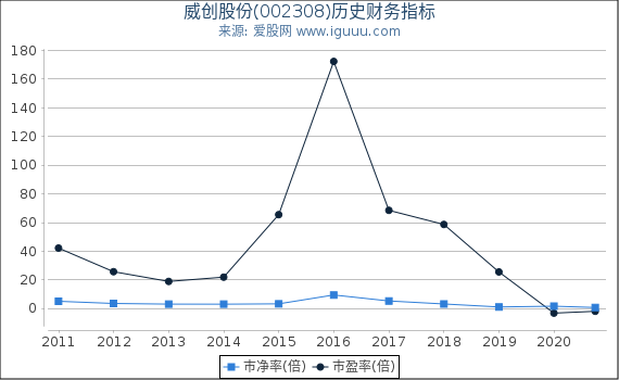 威创股份(002308)股东权益比率、固定资产比率等历史财务指标图 威创股份(002308)股东权益比率、固定资产比率等历史财务指标图