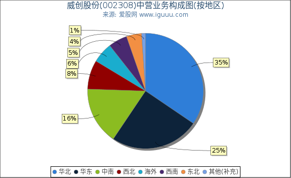 威创股份(002308)主营业务构成图(按地区) 威创股份(002308)主营业务构成图(按地区)