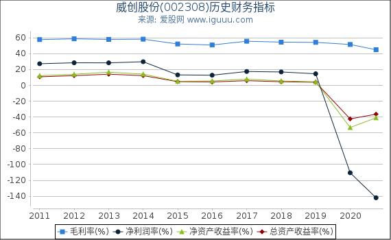 威创股份(002308)股东权益比率、固定资产比率等历史财务指标图 威创股份(002308)股东权益比率、固定资产比率等历史财务指标图