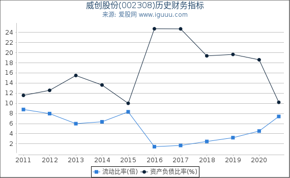 威创股份(002308)股东权益比率、固定资产比率等历史财务指标图 威创股份(002308)股东权益比率、固定资产比率等历史财务指标图