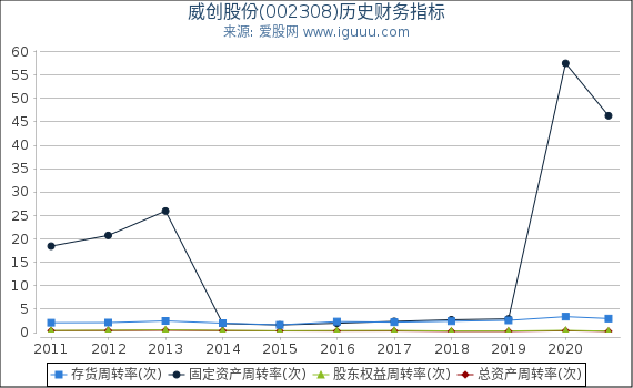 威创股份(002308)股东权益比率、固定资产比率等历史财务指标图 威创股份(002308)股东权益比率、固定资产比率等历史财务指标图