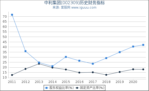中利集团(002309)股东权益比率、固定资产比率等历史财务指标图 中利集团(002309)股东权益比率、固定资产比率等历史财务指标图
