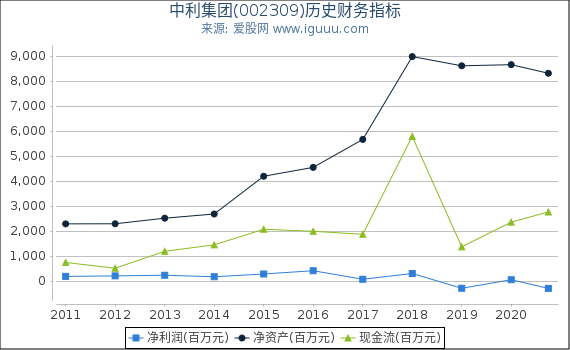 中利集团(002309)股东权益比率、固定资产比率等历史财务指标图 中利集团(002309)股东权益比率、固定资产比率等历史财务指标图