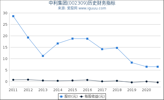 中利集团(002309)股东权益比率、固定资产比率等历史财务指标图 中利集团(002309)股东权益比率、固定资产比率等历史财务指标图