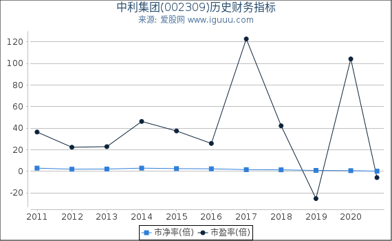 中利集团(002309)股东权益比率、固定资产比率等历史财务指标图 中利集团(002309)股东权益比率、固定资产比率等历史财务指标图
