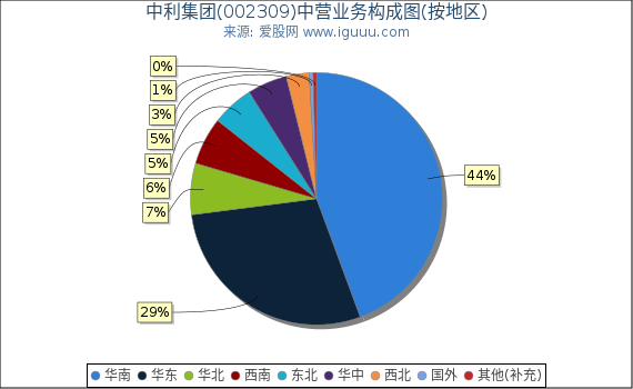 中利集团(002309)主营业务构成图(按地区) 中利集团(002309)主营业务构成图(按地区)
