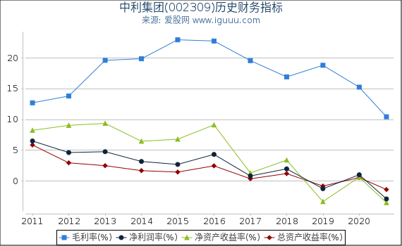 中利集团(002309)股东权益比率、固定资产比率等历史财务指标图 中利集团(002309)股东权益比率、固定资产比率等历史财务指标图